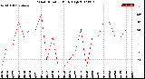 Milwaukee Weather Wind Direction<br>Daily High