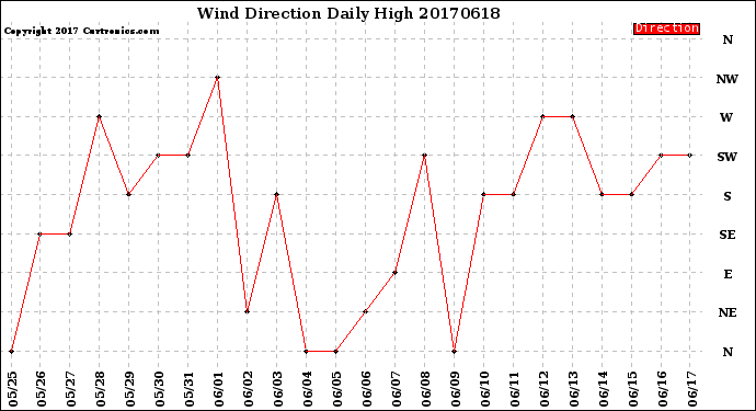 Milwaukee Weather Wind Direction<br>Daily High