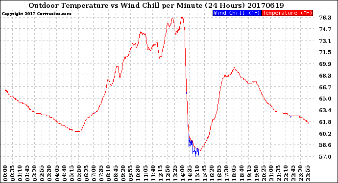 Milwaukee Weather Outdoor Temperature<br>vs Wind Chill<br>per Minute<br>(24 Hours)