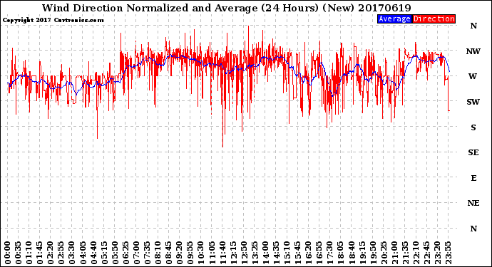 Milwaukee Weather Wind Direction<br>Normalized and Average<br>(24 Hours) (New)