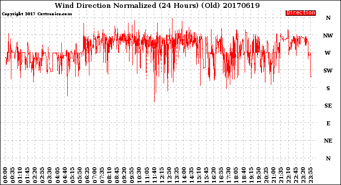 Milwaukee Weather Wind Direction<br>Normalized<br>(24 Hours) (Old)