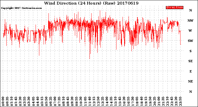 Milwaukee Weather Wind Direction<br>(24 Hours) (Raw)