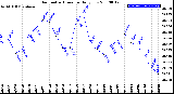 Milwaukee Weather Barometric Pressure<br>Daily Low