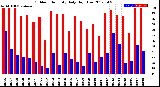 Milwaukee Weather Outdoor Humidity<br>Daily High/Low