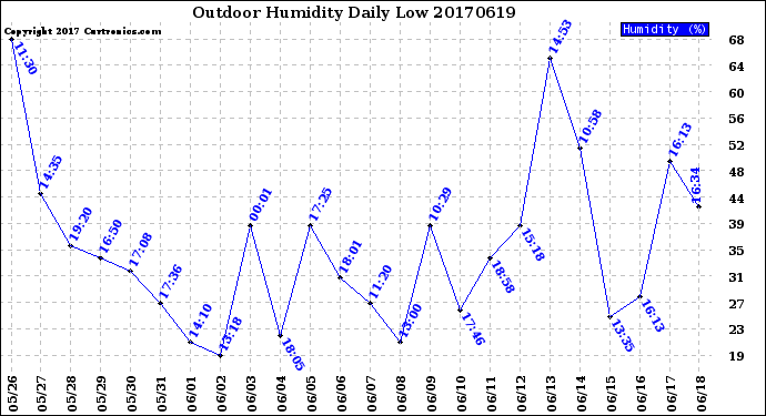 Milwaukee Weather Outdoor Humidity<br>Daily Low