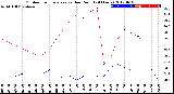 Milwaukee Weather Outdoor Temperature<br>vs Dew Point<br>(24 Hours)