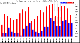 Milwaukee Weather Outdoor Temperature<br>Daily High/Low