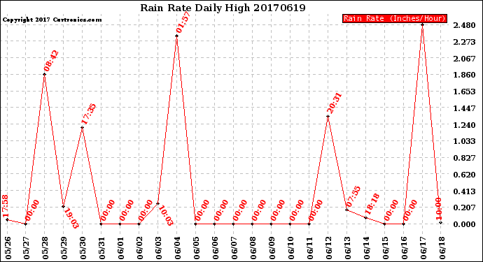 Milwaukee Weather Rain Rate<br>Daily High