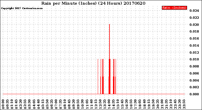 Milwaukee Weather Rain<br>per Minute<br>(Inches)<br>(24 Hours)