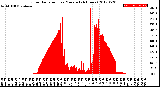 Milwaukee Weather Solar Radiation<br>per Minute<br>(24 Hours)