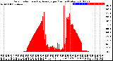 Milwaukee Weather Solar Radiation<br>& Day Average<br>per Minute<br>(Today)