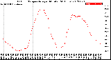 Milwaukee Weather Outdoor Temperature<br>per Minute<br>(24 Hours)