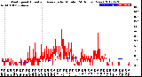 Milwaukee Weather Wind Speed<br>Actual and Average<br>by Minute<br>(24 Hours) (New)