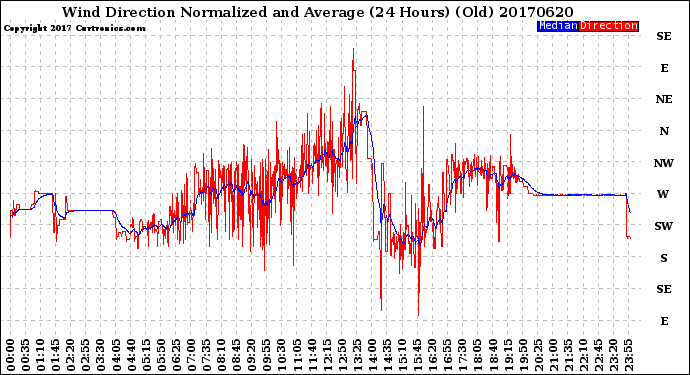 Milwaukee Weather Wind Direction<br>Normalized and Average<br>(24 Hours) (Old)