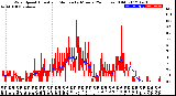 Milwaukee Weather Wind Speed<br>Actual and Median<br>by Minute<br>(24 Hours) (Old)