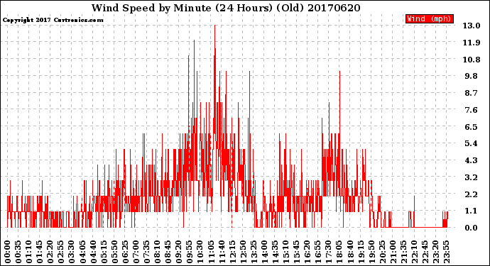 Milwaukee Weather Wind Speed<br>by Minute<br>(24 Hours) (Old)