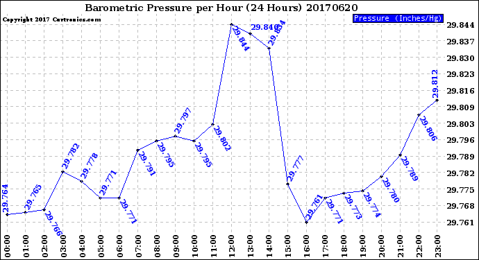 Milwaukee Weather Barometric Pressure<br>per Hour<br>(24 Hours)