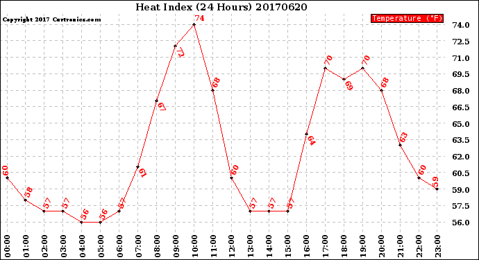 Milwaukee Weather Heat Index<br>(24 Hours)