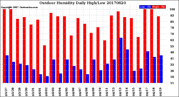 Milwaukee Weather Outdoor Humidity<br>Daily High/Low