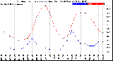 Milwaukee Weather Outdoor Temperature<br>vs Dew Point<br>(24 Hours)