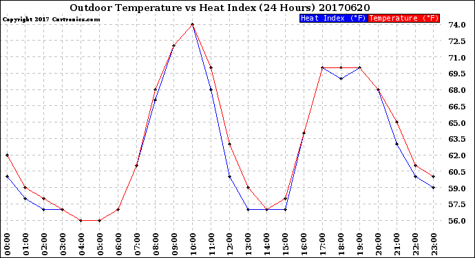 Milwaukee Weather Outdoor Temperature<br>vs Heat Index<br>(24 Hours)