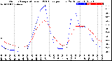 Milwaukee Weather Outdoor Temperature<br>vs THSW Index<br>per Hour<br>(24 Hours)