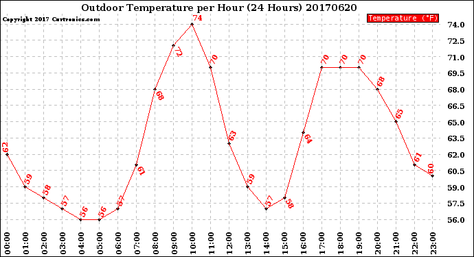 Milwaukee Weather Outdoor Temperature<br>per Hour<br>(24 Hours)