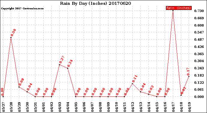 Milwaukee Weather Rain<br>By Day<br>(Inches)