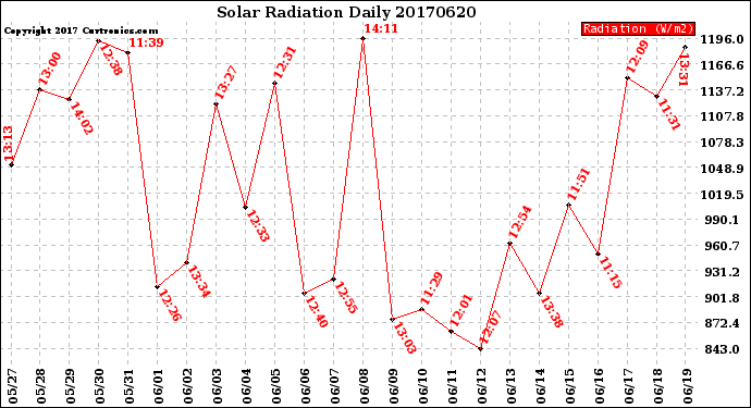 Milwaukee Weather Solar Radiation<br>Daily