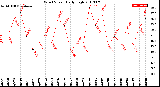 Milwaukee Weather Wind Speed<br>Daily High