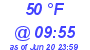 Milwaukee Weather Dewpoint High Low Today