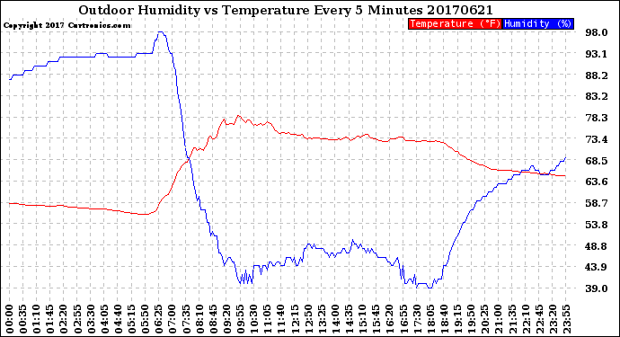 Milwaukee Weather Outdoor Humidity<br>vs Temperature<br>Every 5 Minutes