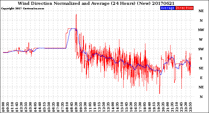 Milwaukee Weather Wind Direction<br>Normalized and Average<br>(24 Hours) (New)