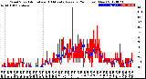 Milwaukee Weather Wind Speed<br>Actual and 10 Minute<br>Average<br>(24 Hours) (New)