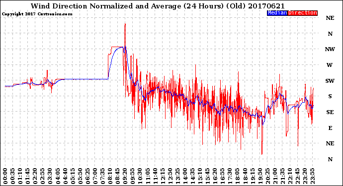 Milwaukee Weather Wind Direction<br>Normalized and Average<br>(24 Hours) (Old)