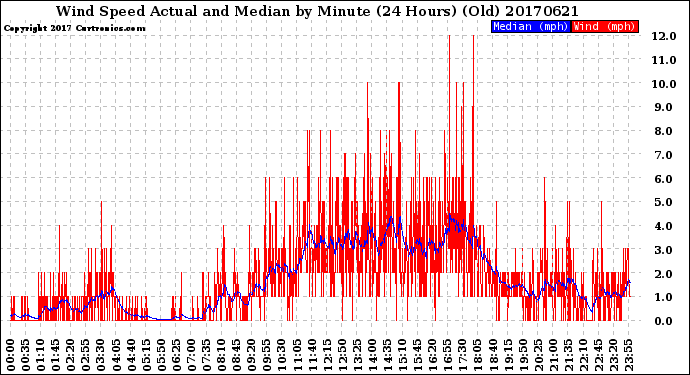 Milwaukee Weather Wind Speed<br>Actual and Median<br>by Minute<br>(24 Hours) (Old)