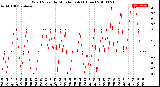 Milwaukee Weather Wind Speed<br>by Minute mph<br>(1 Hour)