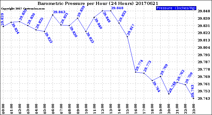 Milwaukee Weather Barometric Pressure<br>per Hour<br>(24 Hours)