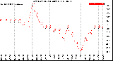 Milwaukee Weather Dew Point<br>(24 Hours)