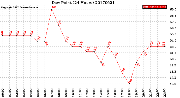 Milwaukee Weather Dew Point<br>(24 Hours)