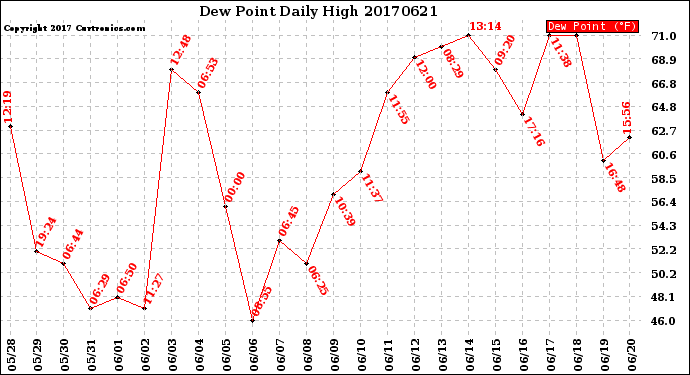 Milwaukee Weather Dew Point<br>Daily High