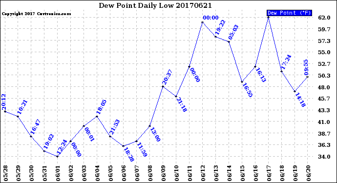 Milwaukee Weather Dew Point<br>Daily Low