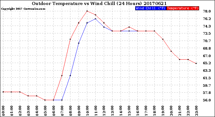 Milwaukee Weather Outdoor Temperature<br>vs Wind Chill<br>(24 Hours)