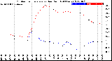 Milwaukee Weather Outdoor Temperature<br>vs Dew Point<br>(24 Hours)