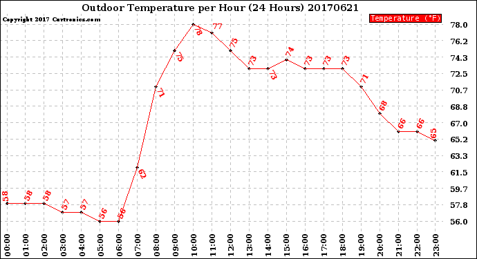 Milwaukee Weather Outdoor Temperature<br>per Hour<br>(24 Hours)