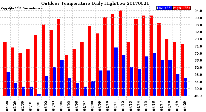 Milwaukee Weather Outdoor Temperature<br>Daily High/Low