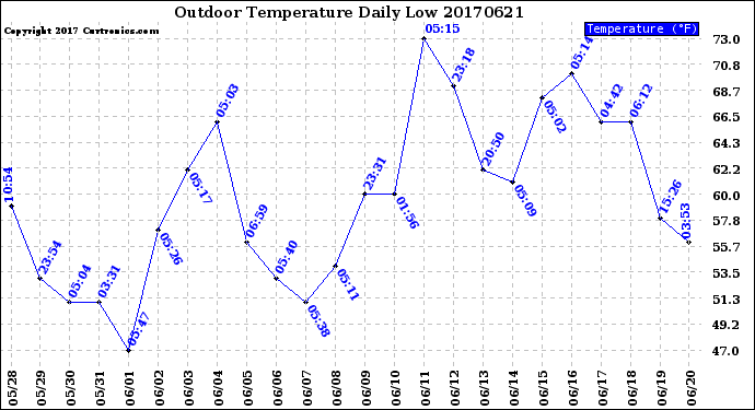 Milwaukee Weather Outdoor Temperature<br>Daily Low