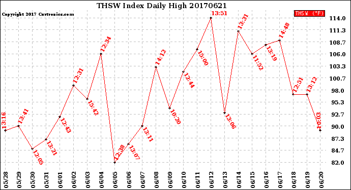 Milwaukee Weather THSW Index<br>Daily High