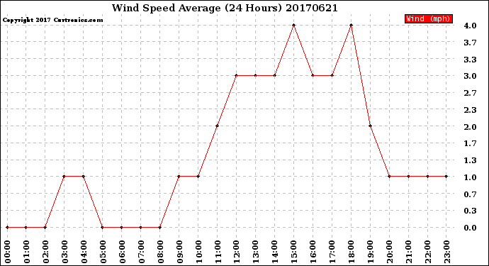 Milwaukee Weather Wind Speed<br>Average<br>(24 Hours)