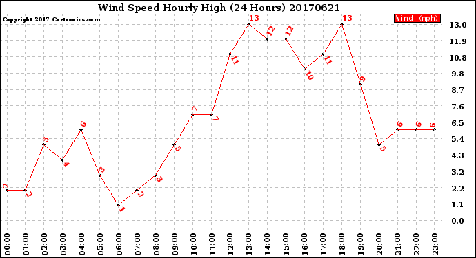 Milwaukee Weather Wind Speed<br>Hourly High<br>(24 Hours)